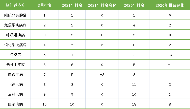 表4. 3月臨床試驗適應癥排名變化