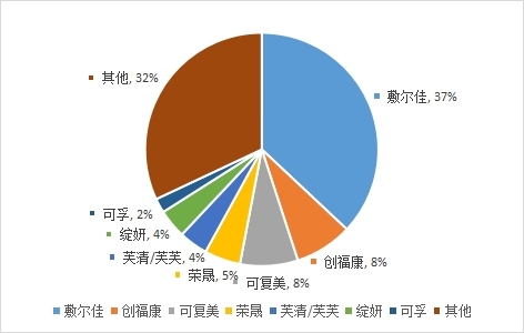 圖3 2019年我國貼片式醫(yī)用皮膚修復(fù)敷料市場主要品牌市場份額情況（按銷售額計(jì)算），數(shù)據(jù)來源標(biāo)點(diǎn)醫(yī)藥。