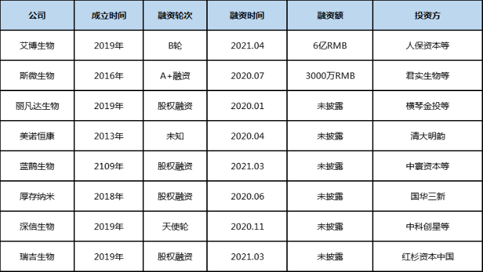 國內(nèi)布局mRNA領(lǐng)域的制藥公司