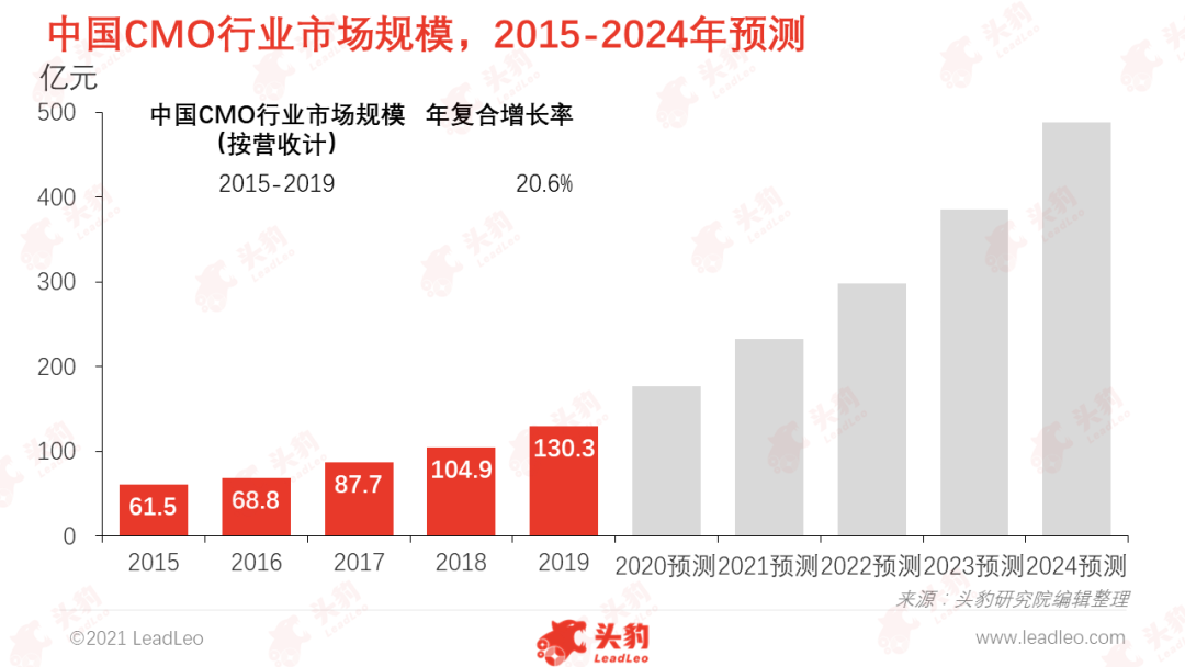 中國CMO行業(yè)市場規(guī)模，2015-2024年預(yù)測
