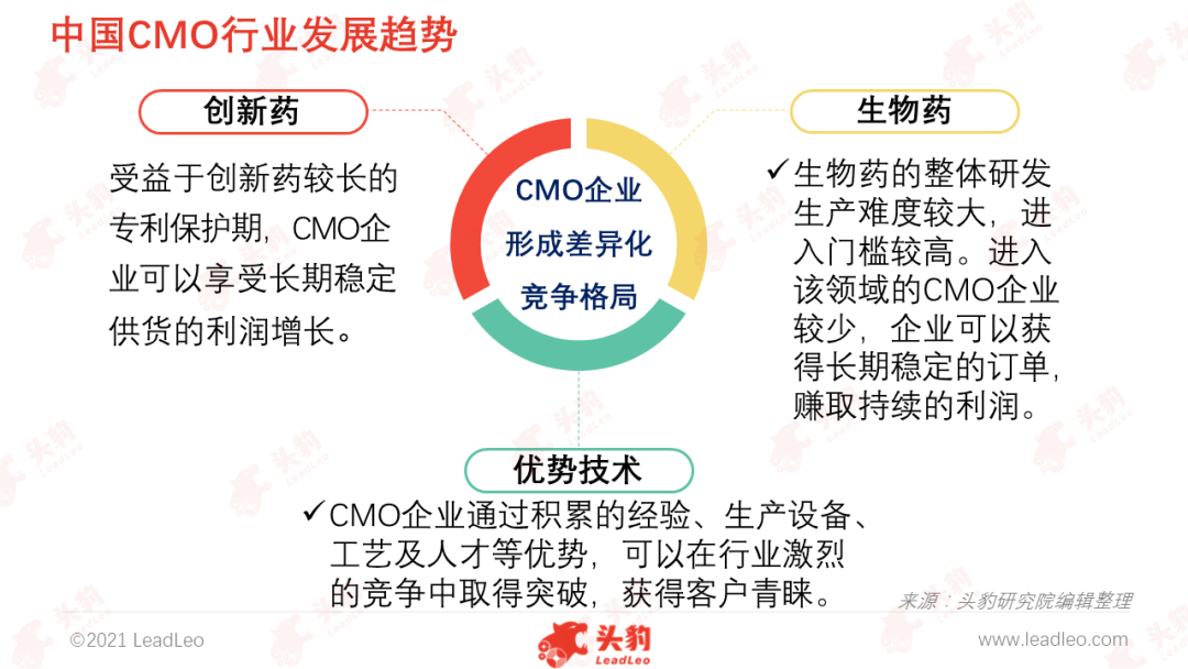 中國CMO行業(yè)發(fā)展趨勢