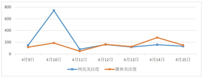 圖1 媒體關(guān)注度和網(wǎng)民關(guān)注度走勢圖