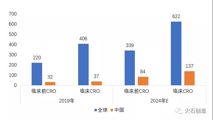圖1 我國和全球CRO市場構(gòu)成對比