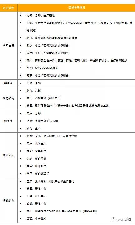 表1 頭部CXO企業(yè)的布局情況（部分）