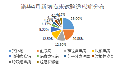 諾華4月新增臨床試驗(yàn)適應(yīng)癥分布