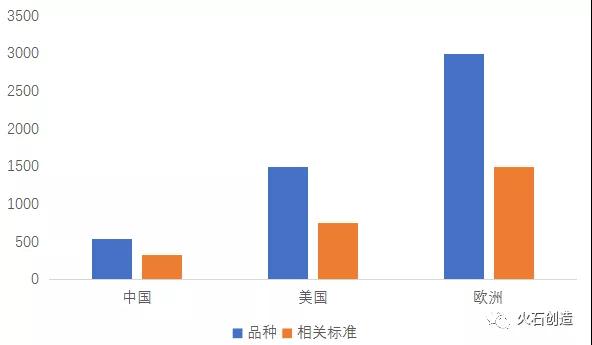 圖3：中國(guó)和歐美的輔料品種數(shù)量及相關(guān)標(biāo)準(zhǔn)