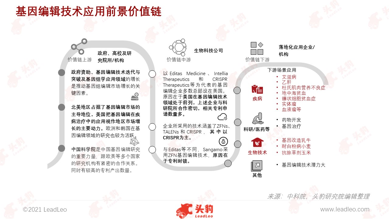 基因編輯技術(shù)應(yīng)用前景價(jià)值鏈