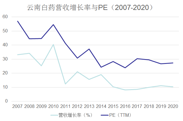 云南白藥營收增長率與PE