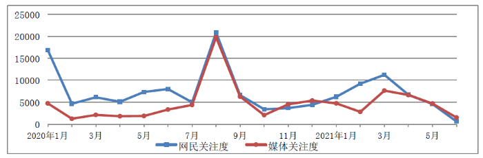 圖1 “兒童用藥”媒體關(guān)注度和網(wǎng)民關(guān)注度月度走勢圖