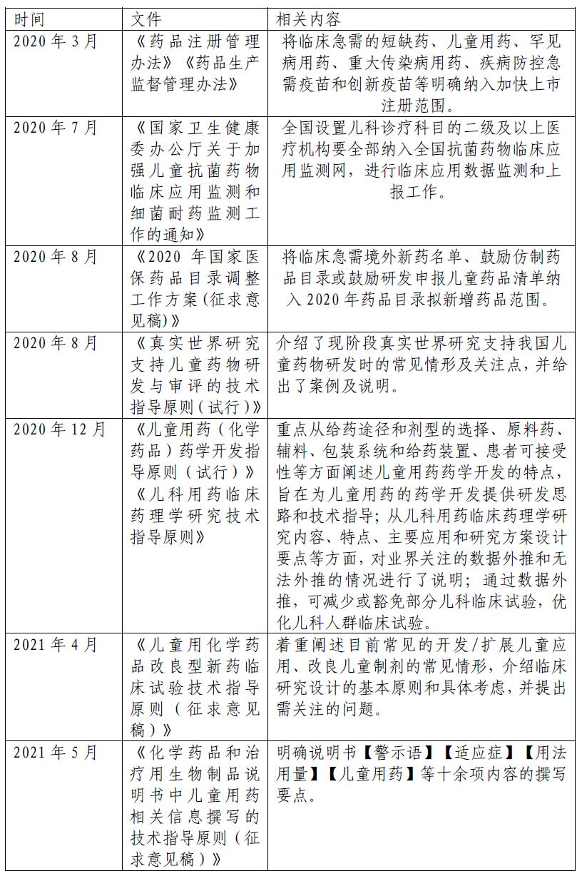 表1 “兒童用藥”相關(guān)政策與指導(dǎo)原則（部分）
