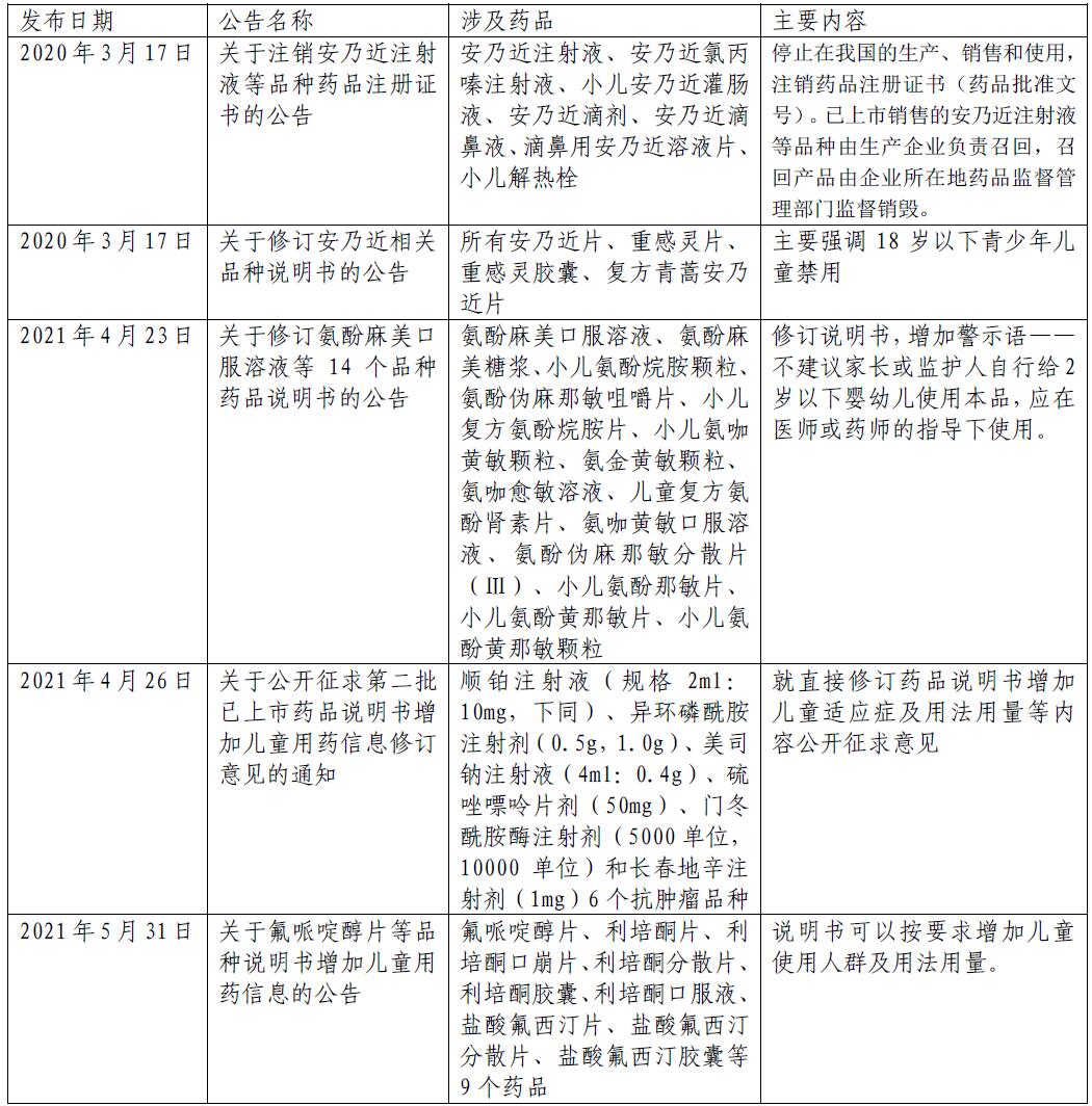 表2 2020年以來國家藥監(jiān)局涉兒童藥品注銷或修訂說明書相關(guān)公告通知