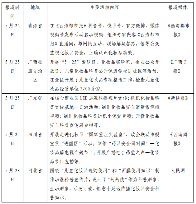 表1  各地宣傳活動(dòng)情況列表（部分）
