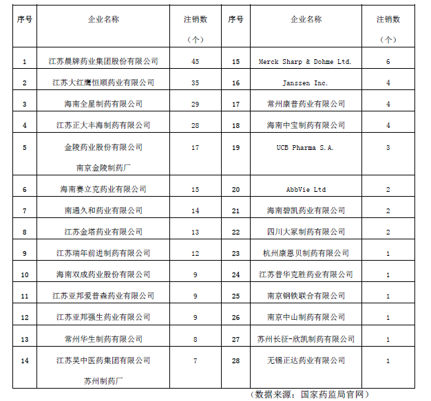 表1 企業(yè)注銷藥品注冊證書情況統(tǒng)計表（數(shù)據(jù)來源：國家藥監(jiān)局官網(wǎng)）