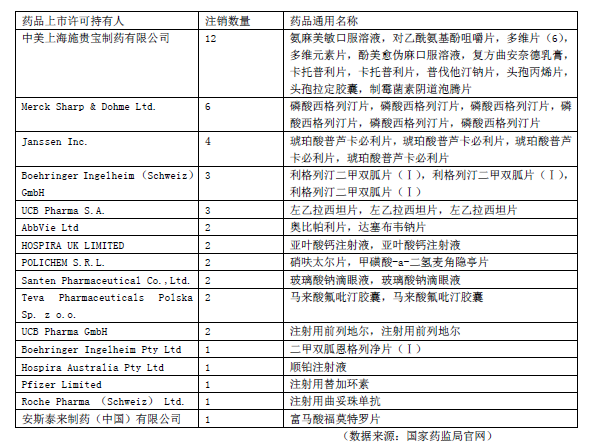 表2跨國藥企2020年9月~2021年5月注銷藥品情況