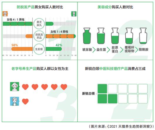 阿里健康發(fā)布《2021 天貓養(yǎng)生趨勢新洞察》