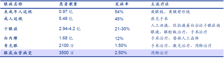 表 我國主要眼科的患者數(shù)量、發(fā)病率及主流療法