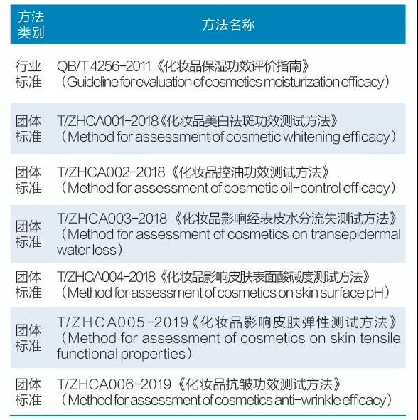 表3 中國(guó)化妝品人體功效測(cè)試行業(yè)標(biāo)準(zhǔn)和團(tuán)體標(biāo)準(zhǔn)