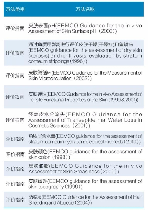 表4 歐洲化妝品及其他外用產(chǎn)品功效評(píng)價(jià)協(xié)會(huì)(EEMCO)發(fā)布的化妝品功效評(píng)價(jià)指南