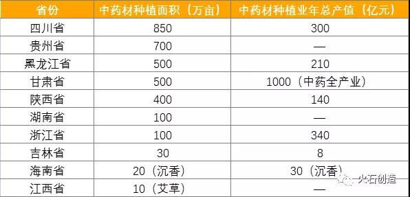 表 2 ：國(guó)內(nèi)部分省市2025年規(guī)劃中藥材種植面積與總產(chǎn)值情況