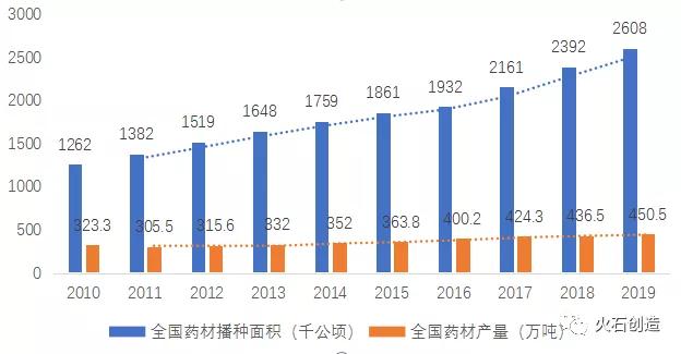 圖 2：2010—2019年全國(guó)藥材播種面積和產(chǎn)量
