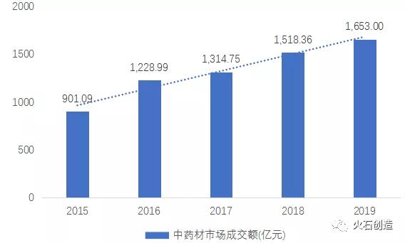 圖 3：2015-2019年全國(guó)中藥材市場(chǎng)成交額