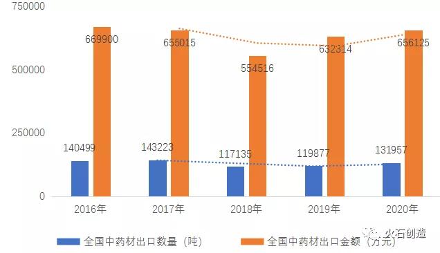 圖 4：2014-2019年全國(guó)中藥材出口數(shù)量及金額
