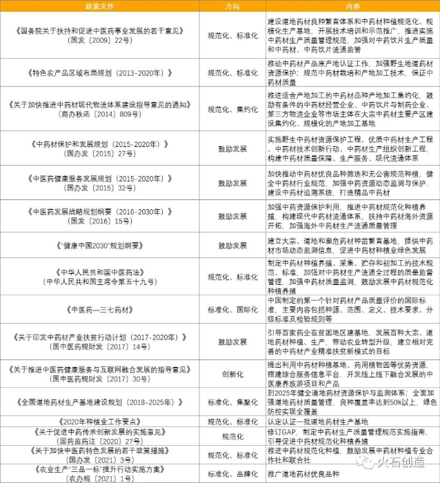 表 4：近10年國(guó)家層面支持中藥材種植行業(yè)發(fā)展主要政策