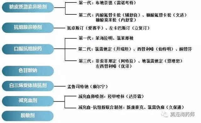 治療藥物分類