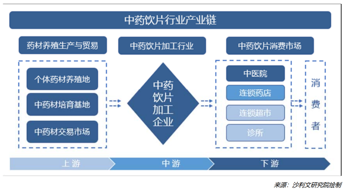 圖 2-5 中藥飲片行業(yè)產(chǎn)業(yè)鏈