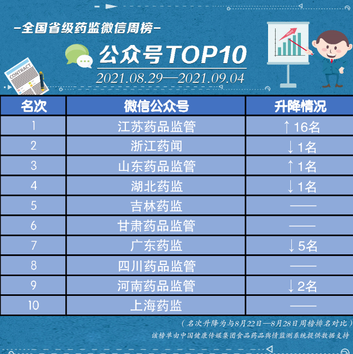 榜單。