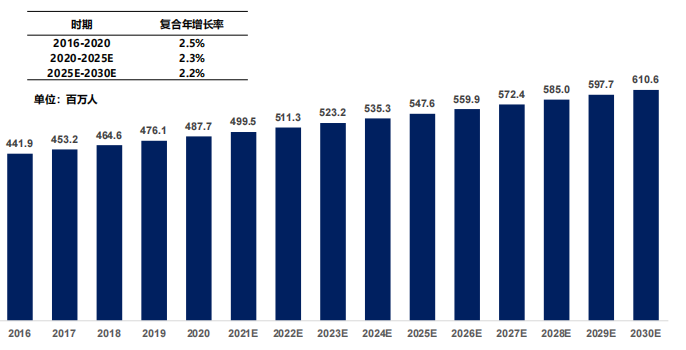全球糖尿病患病人數，2016-2030E