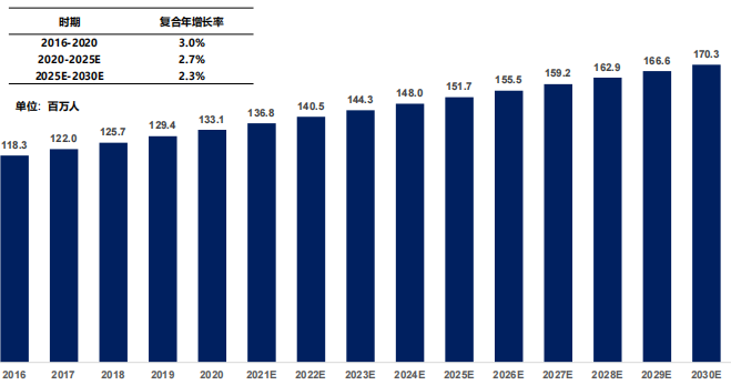 中國糖尿病患病人數，2016-2030E