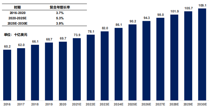 全球糖尿病藥物市場規(guī)模及預測，2016-2030E