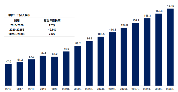 中國糖尿病藥物市場規(guī)模及預測，2016-2030E