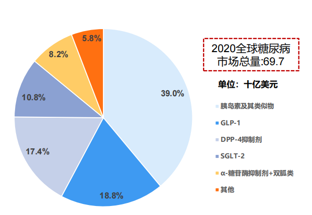 全球糖尿病藥物市場細分，2020