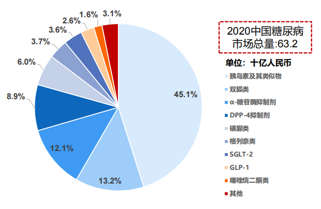 中國糖尿病藥物市場細分，2020