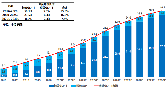 全球 GLP-1 藥物市場規(guī)模及預測，2016-2030E
