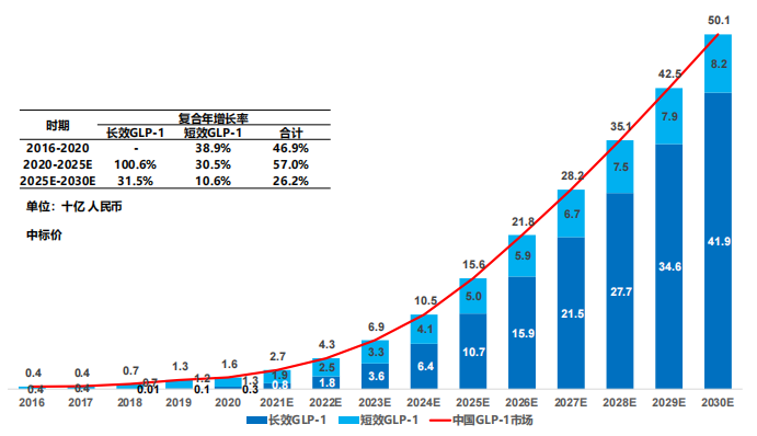中國 GLP-1 藥物市場規(guī)模及預測，2016-2030E