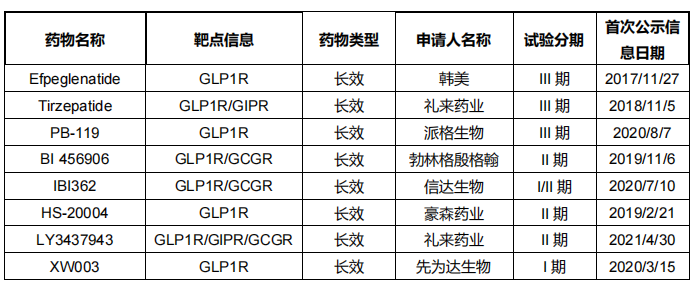 表5 全球創(chuàng)新GLP-1藥物糖尿病適應癥臨床管線