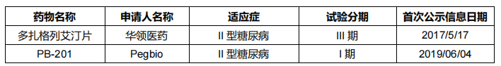 表7 全球GKA靶點糖尿病適應癥臨床管線