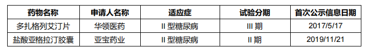 表8 中國GKA靶點糖尿病適應癥臨床管線