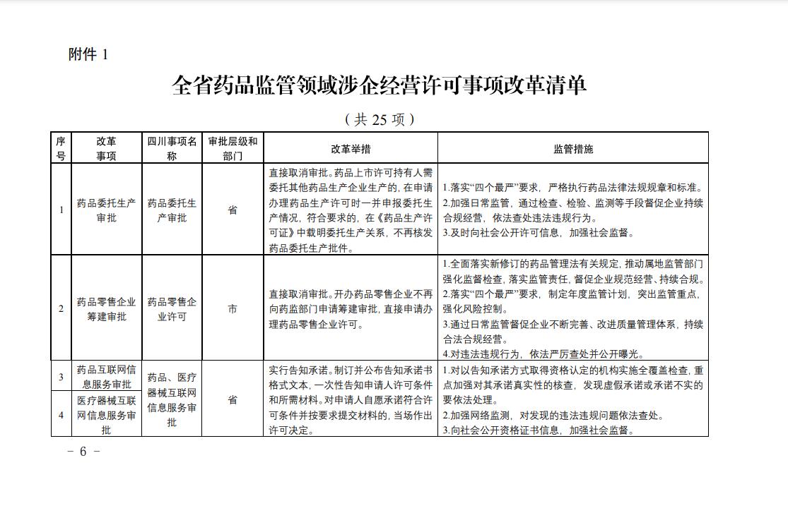 全省藥品監(jiān)管領域涉企經(jīng)營許可事項改革清單1