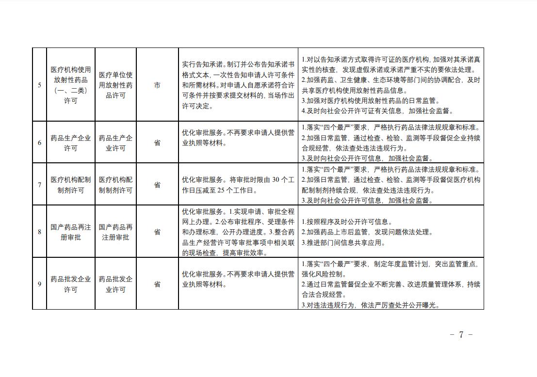 全省藥品監(jiān)管領域涉企經(jīng)營許可事項改革清單2