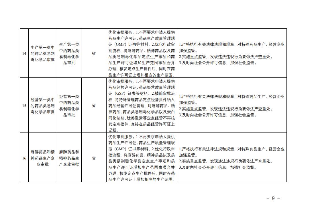 全省藥品監(jiān)管領域涉企經(jīng)營許可事項改革清單4