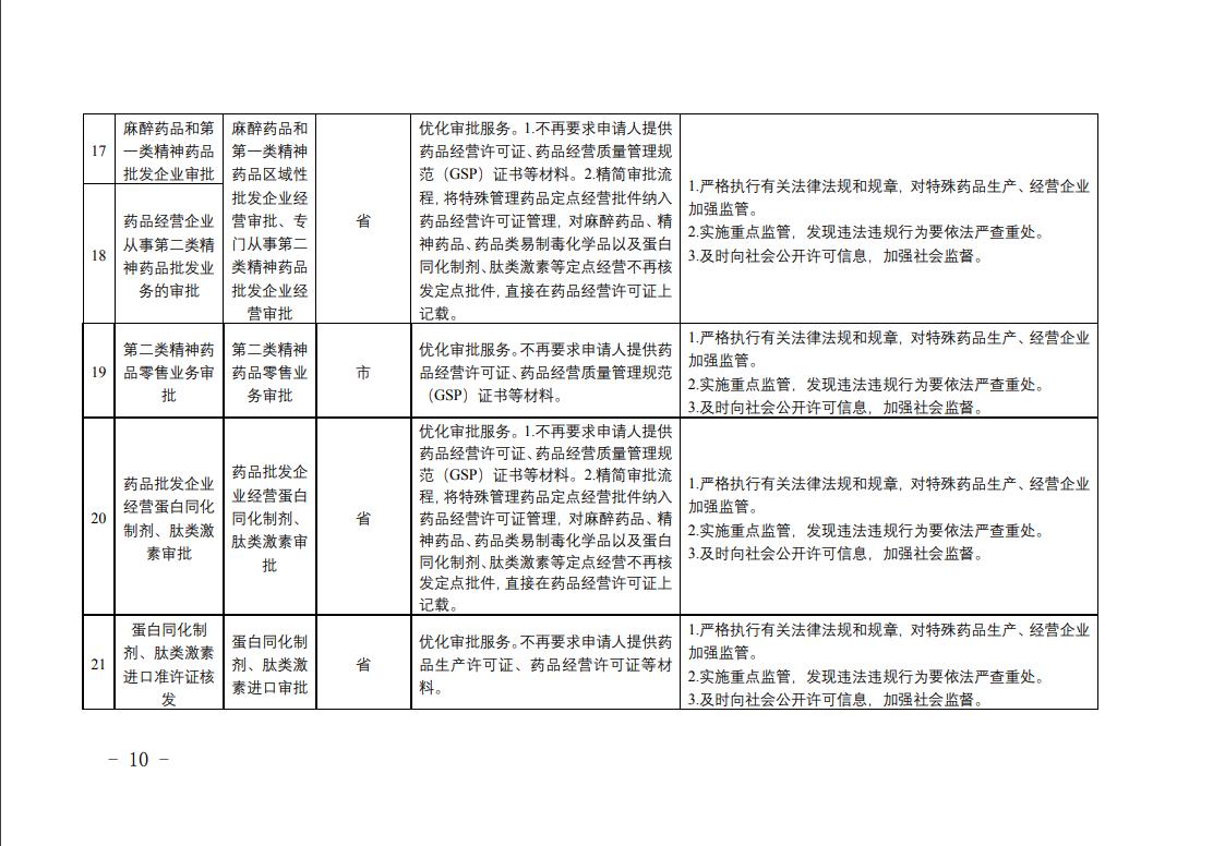 全省藥品監(jiān)管領域涉企經(jīng)營許可事項改革清單5