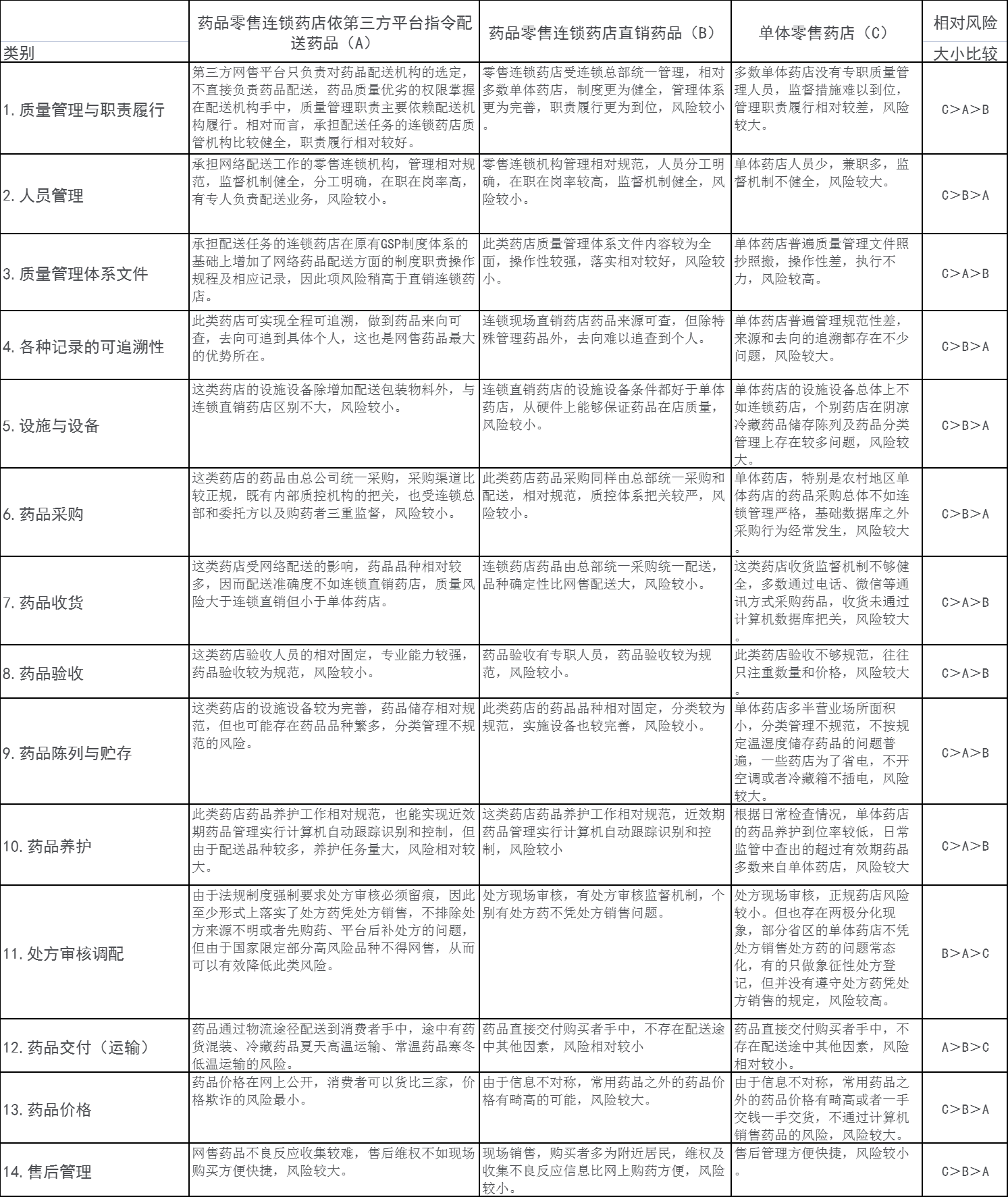 網(wǎng)售藥品風(fēng)險(xiǎn)比較