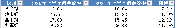 一心堂藥業(yè)直營門店經(jīng)營效率