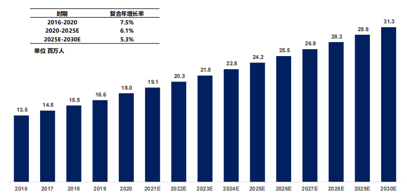 全球阿片類藥物相關性便秘患病人數(shù)，2016-2030E
