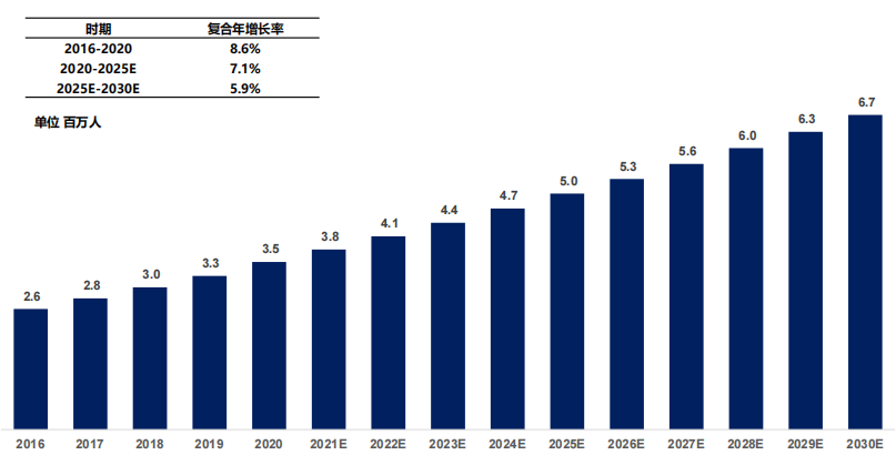中國阿片類藥物相關性便秘患病人數(shù)，2016-2030E