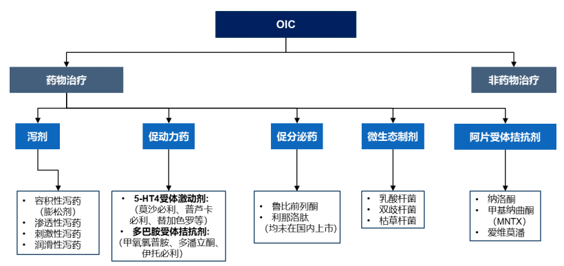 阿片類藥物相關性便秘治療方案